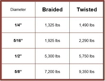 Difference Between Braided and Twisted Rope - Rope and Cord